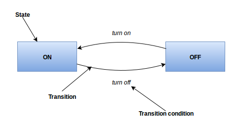 Simple state machine