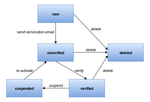 Account state machine