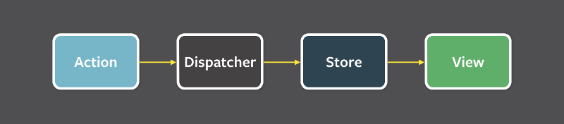 Flux data-flow