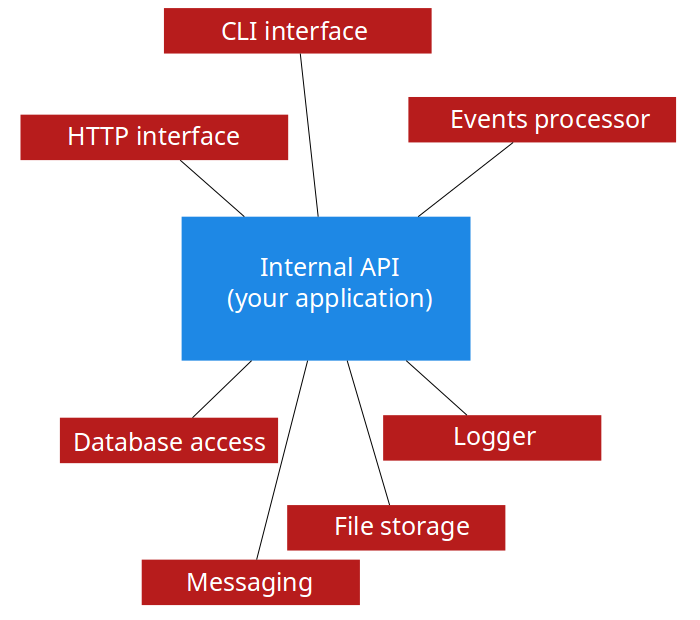 Application layers - multiple interfaces
