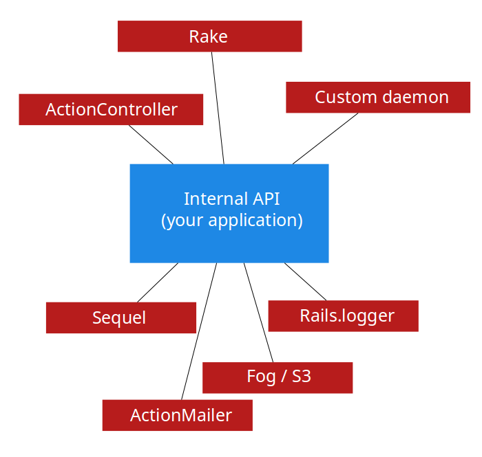 Application layers - example