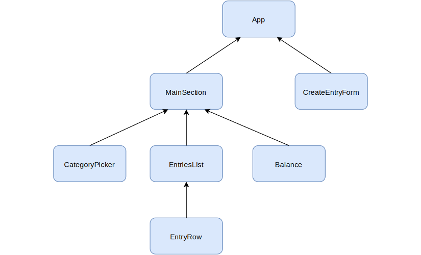 Components hierarchy