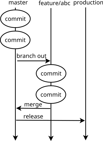 Working on features using git-flow